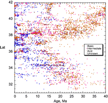 Latitude vs. age for Cenozoic volcanism west of the Colorado Plateau. The northern sweep is the south-tracking ignimbrite flareup, and the southern sweep tracked the Mendocino fracture zone.