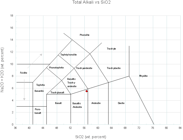 Total Alkali vs Silica