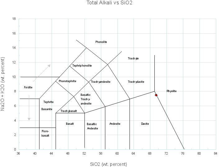 Total Alkali vs Silica