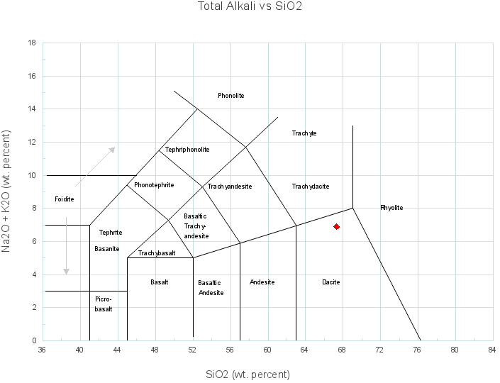 Total Alkali vs Silica