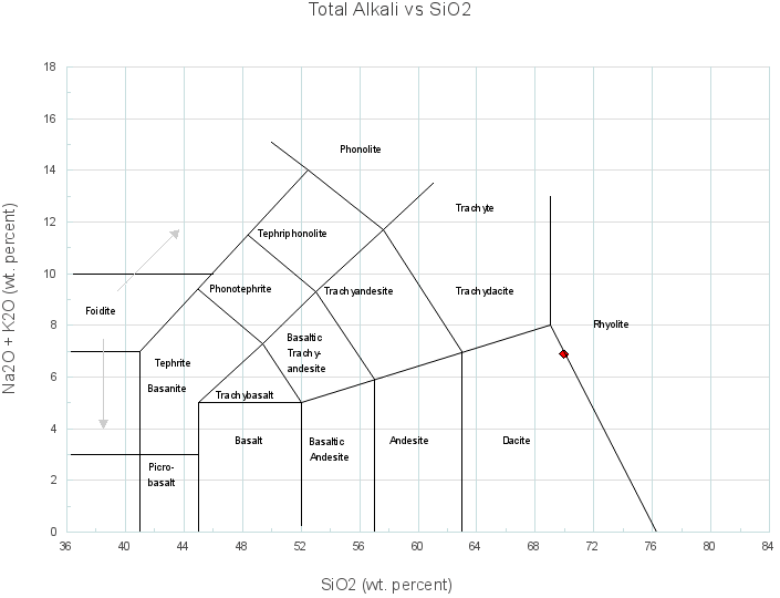 Total Alkali vs Silica