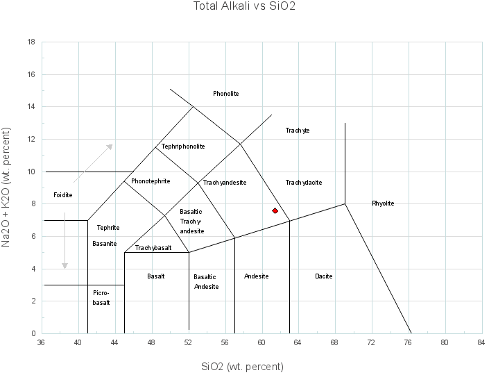 Total Alkali vs Silica