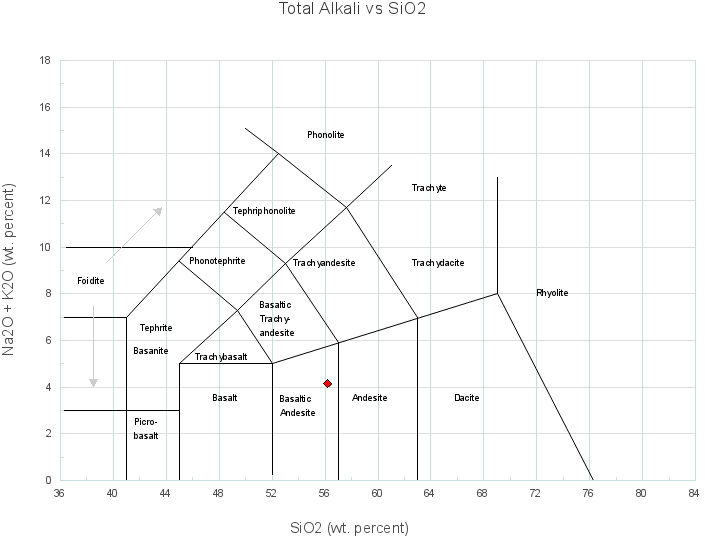 Total Alkali vs Silica