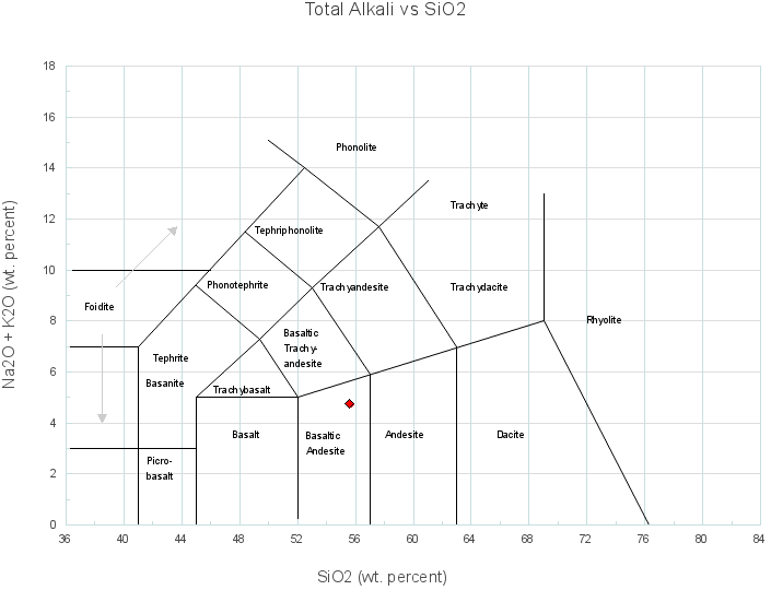 Total Alkali vs Silica