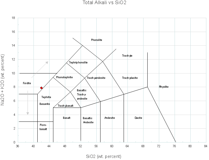 Total Alkali vs Silica