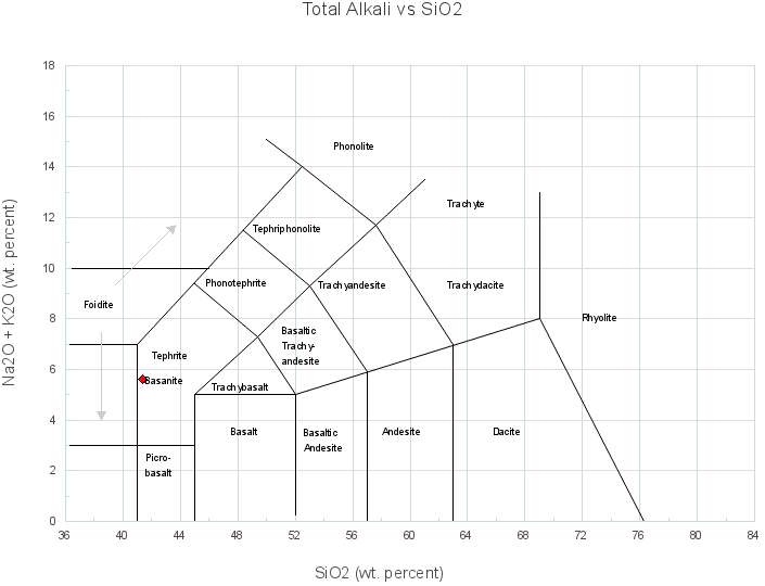 Total Alkali vs Silica