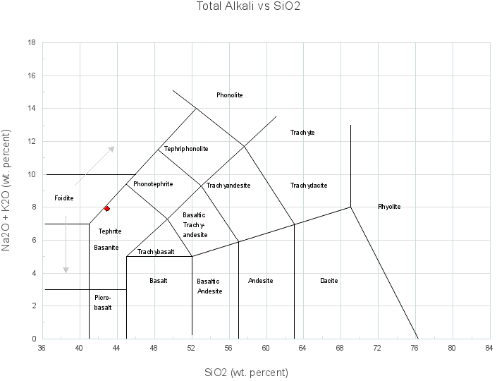 Total Alkali vs Silica