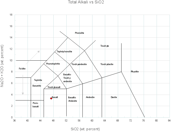 Total Alkali vs Silica