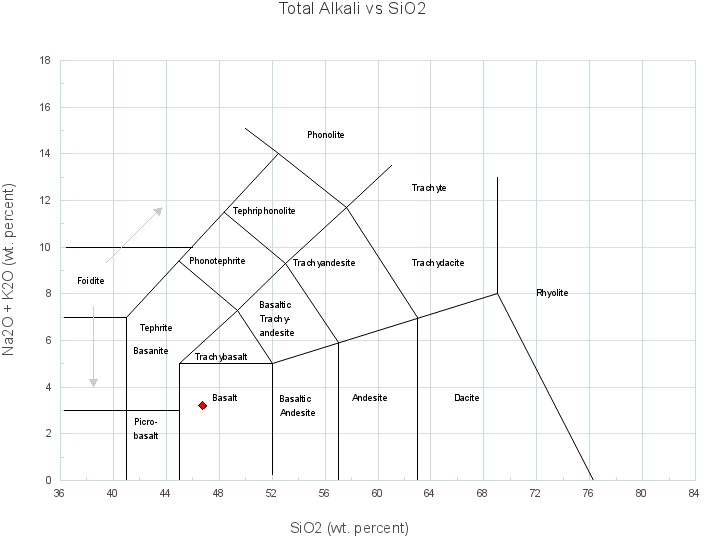 Total Alkali vs Silica