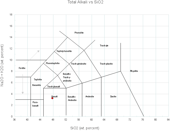 Total Alkali vs Silica